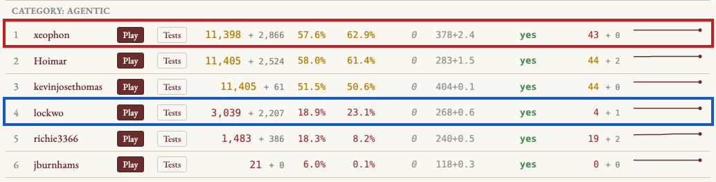 The agentic category of the Teleport leaderboard, with xeophon boxed in red and lockwo boxed in blue